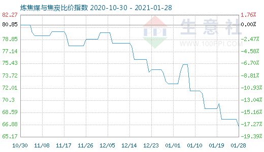 1月28日炼焦煤与焦炭比价指数图