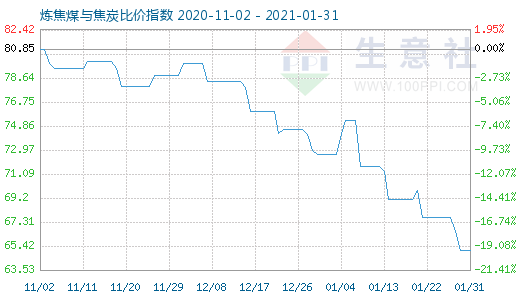 1月31日炼焦煤与焦炭比价指数图