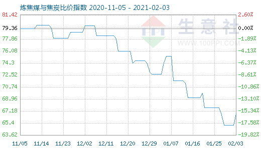 2月3日炼焦煤与焦炭比价指数图