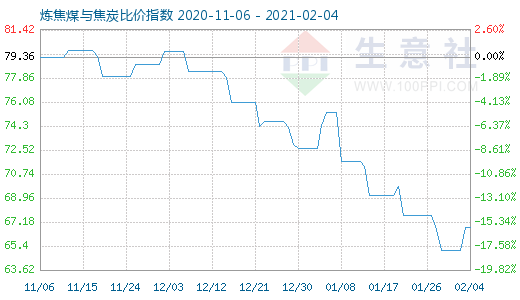 2月4日炼焦煤与焦炭比价指数图