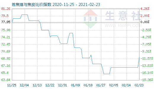 2月23日炼焦煤与焦炭比价指数图