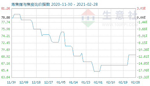 2月28日炼焦煤与焦炭比价指数图