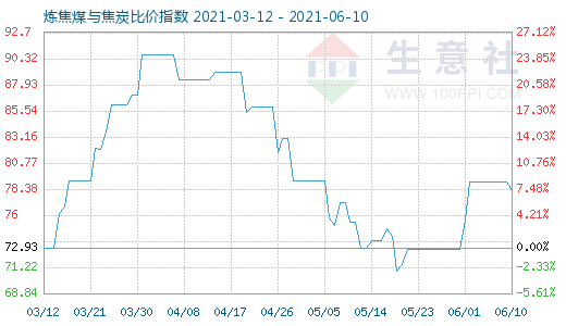 6月10日炼焦煤与焦炭比价指数图