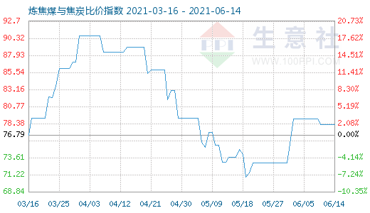 6月14日炼焦煤与焦炭比价指数图