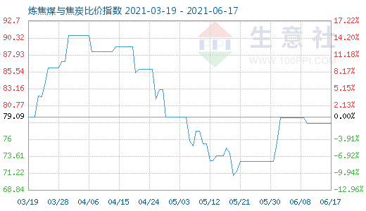 6月17日炼焦煤与焦炭比价指数图