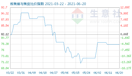 6月20日炼焦煤与焦炭比价指数图