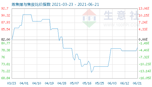 6月21日炼焦煤与焦炭比价指数图