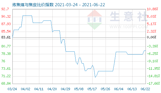 6月22日炼焦煤与焦炭比价指数图