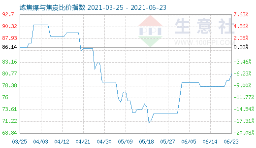 6月23日炼焦煤与焦炭比价指数图