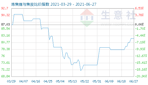 6月27日炼焦煤与焦炭比价指数图