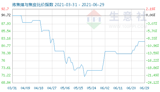 6月29日炼焦煤与焦炭比价指数图