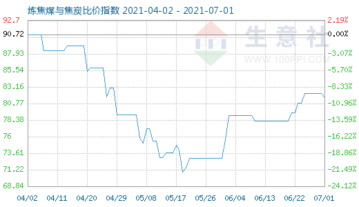 7月1日炼焦煤与焦炭比价指数图