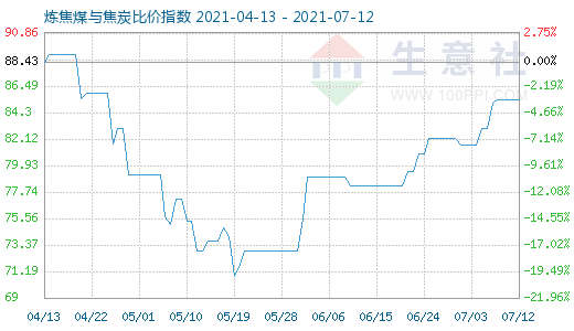 7月12日炼焦煤与焦炭比价指数图