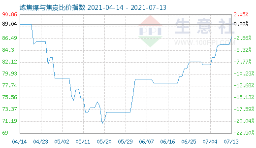 7月13日炼焦煤与焦炭比价指数图