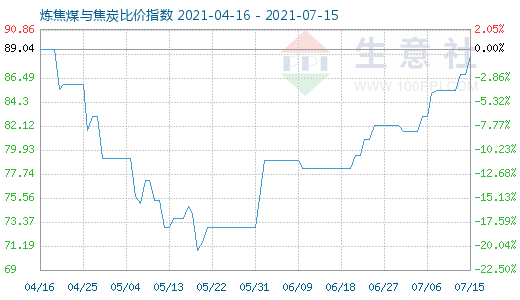 7月15日炼焦煤与焦炭比价指数图