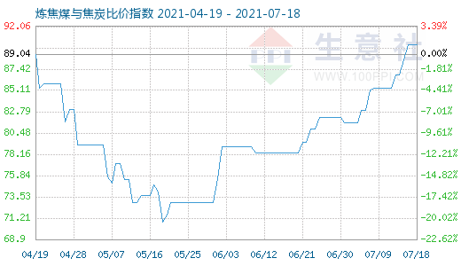 7月18日炼焦煤与焦炭比价指数图