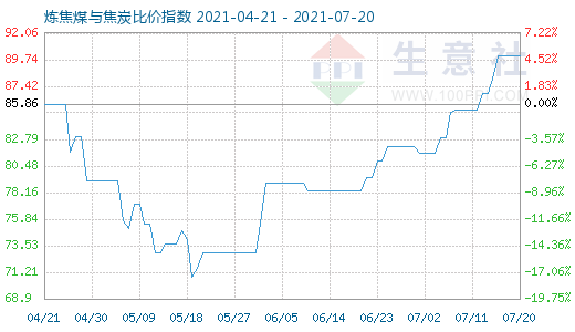 7月20日炼焦煤与焦炭比价指数图