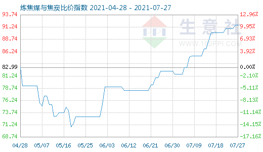 7月27日炼焦煤与焦炭比价指数图