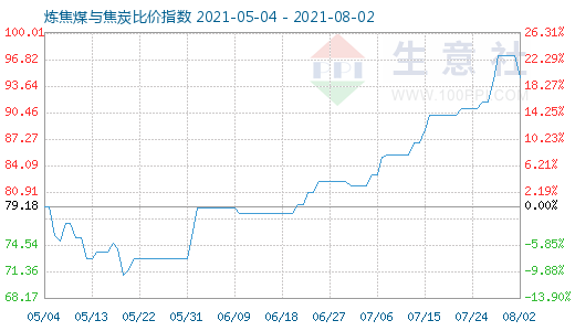 8月2日炼焦煤与焦炭比价指数图