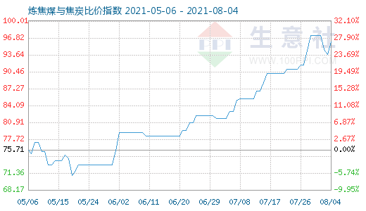 8月4日炼焦煤与焦炭比价指数图