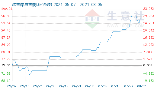 8月5日炼焦煤与焦炭比价指数图