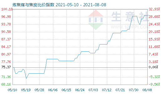 8月8日炼焦煤与焦炭比价指数图