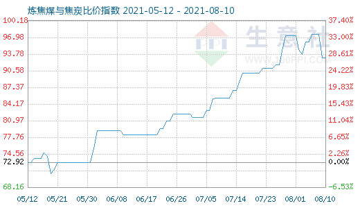 8月10日炼焦煤与焦炭比价指数图