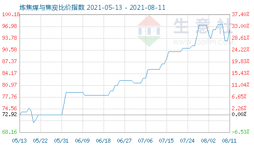 8月11日炼焦煤与焦炭比价指数图