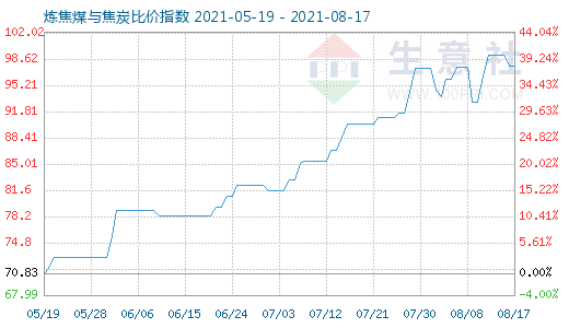 8月17日炼焦煤与焦炭比价指数图