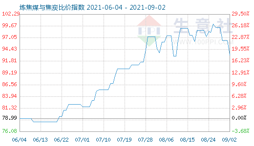 9月2日炼焦煤与焦炭比价指数图