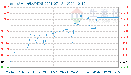 10月10日炼焦煤与焦炭比价指数图
