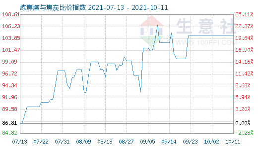 10月11日炼焦煤与焦炭比价指数图