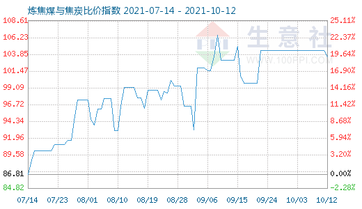 10月12日炼焦煤与焦炭比价指数图