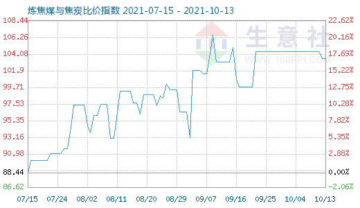 10月13日炼焦煤与焦炭比价指数图