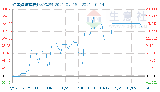 10月14日炼焦煤与焦炭比价指数图