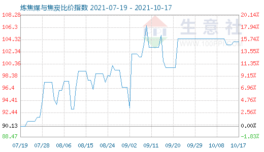 10月17日炼焦煤与焦炭比价指数图