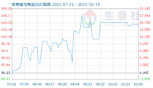 10月19日炼焦煤与焦炭比价指数图