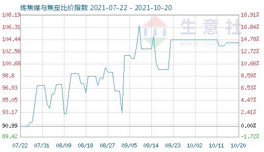 10月20日炼焦煤与焦炭比价指数图