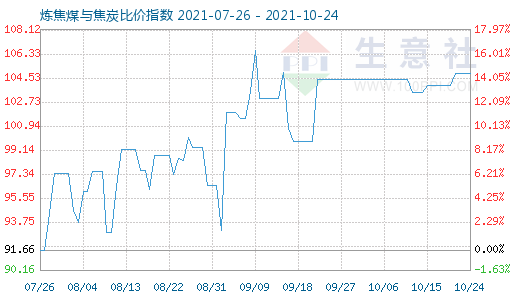 10月24日炼焦煤与焦炭比价指数图