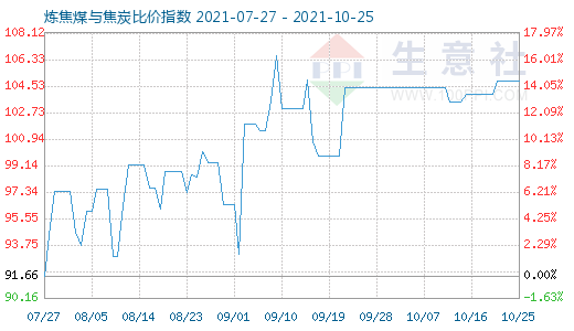 10月25日炼焦煤与焦炭比价指数图