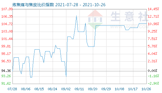 10月26日炼焦煤与焦炭比价指数图