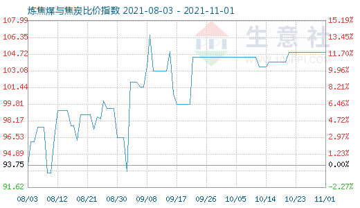 11月1日炼焦煤与焦炭比价指数图