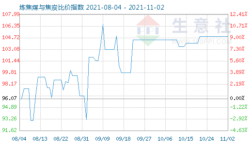 11月2日炼焦煤与焦炭比价指数图
