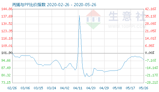 5月26日丙烯与PP比价指数图