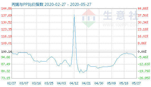 5月27日丙烯与PP比价指数图