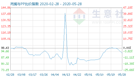 5月28日丙烯与PP比价指数图