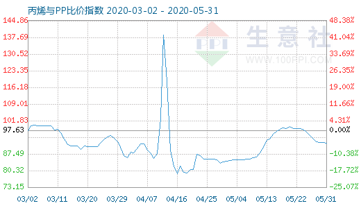 5月31日丙烯与PP比价指数图