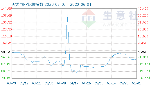 6月1日丙烯与PP比价指数图