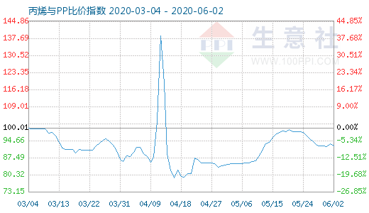 6月2日丙烯与PP比价指数图