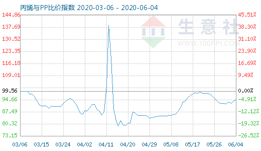 6月4日丙烯与PP比价指数图